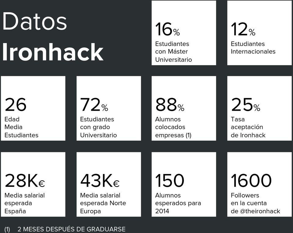 aceptación de Ironhack 28K Media salarial esperada España 43K Media salarial esperada Norte Europa