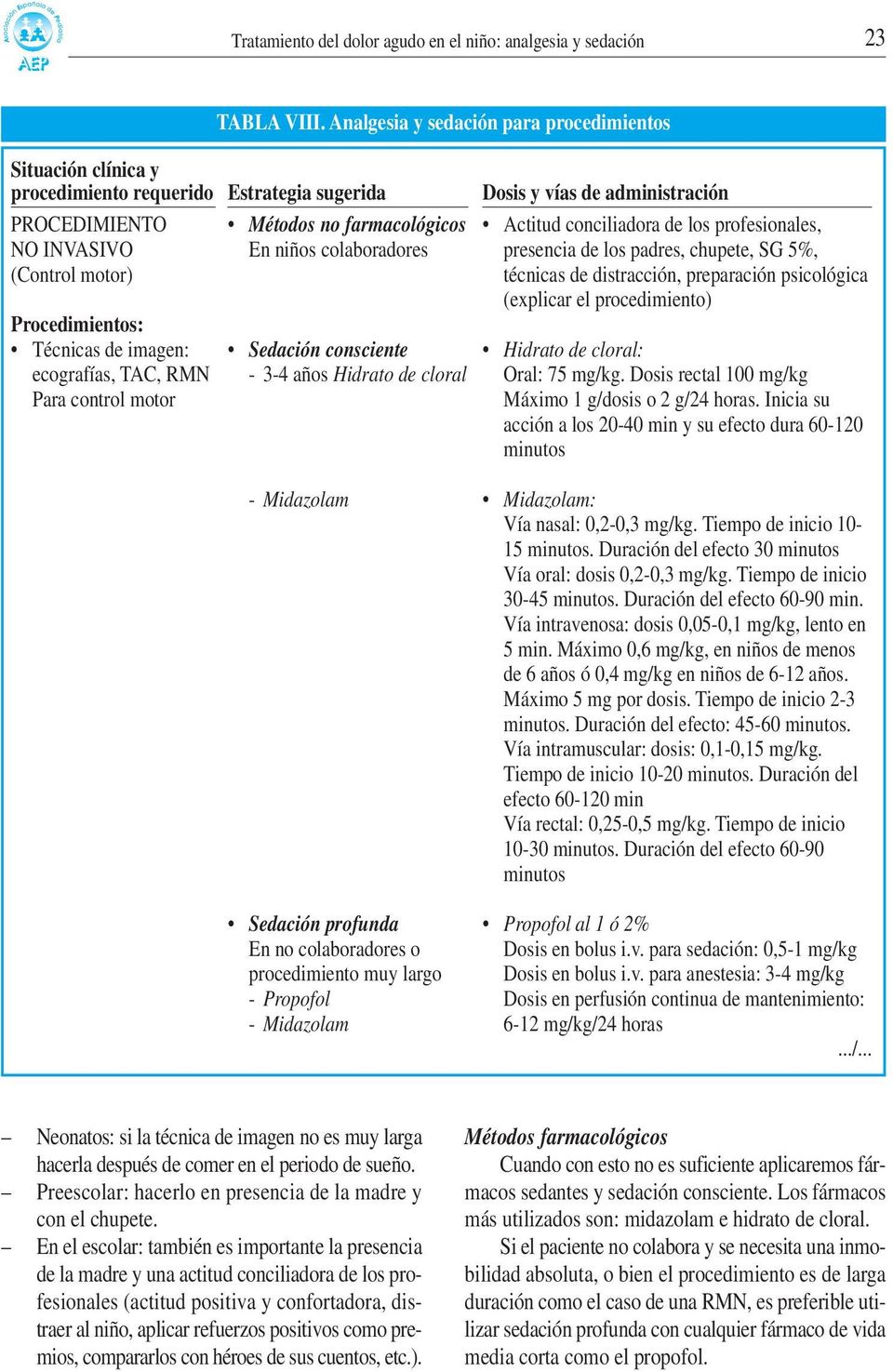 Analgesia y sedación para procedimientos Estrategia sugerida Métodos no farmacológicos En niños colaboradores Sedación consciente - 3-4 años Hidrato de cloral Dosis y vías de administración Actitud
