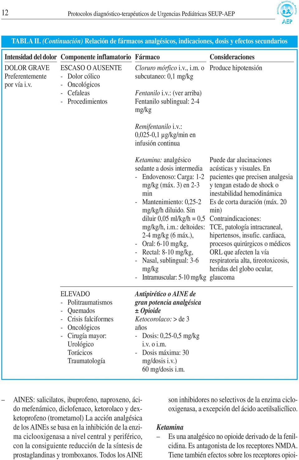 a i.v. Componente inflamatorio ESCASO O AUSENTE - Dolor cólico - Oncológicos - Cefaleas - Procedimientos Fármaco Cloruro mórfico i.v., i.m. o subcutaneo: 0,1 mg/kg Fentanilo i.v.: (ver arriba) Fentanilo sublingual: 2-4 mg/kg Remifentanilo i.