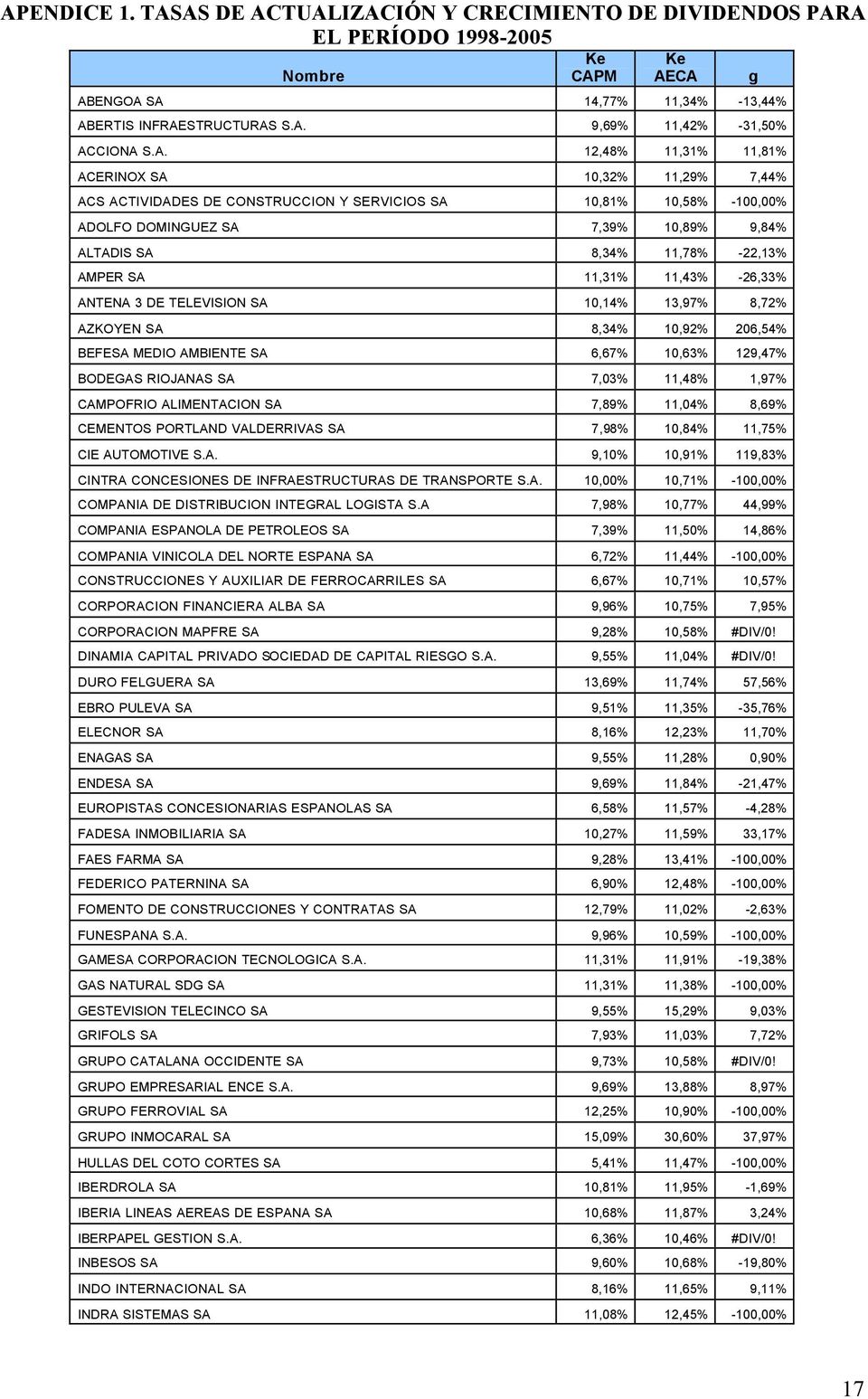 AMPER SA 11,31% 11,43% -26,33% ANTENA 3 DE TELEVISION SA 10,14% 13,97% 8,72% AZKOYEN SA 8,34% 10,92% 206,54% BEFESA MEDIO AMBIENTE SA 6,67% 10,63% 129,47% BODEGAS RIOJANAS SA 7,03% 11,48% 1,97%