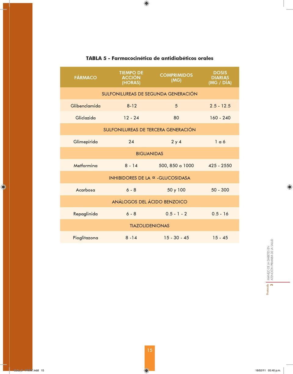 5 Gliclazida 12-24 80 160-240 SULFONILUREAS DE TERCERA GENERACIÓN Glimepirida 24 2 y 4 1 a 6 BIGUANIDAS Metformina 8-14 500, 850 o