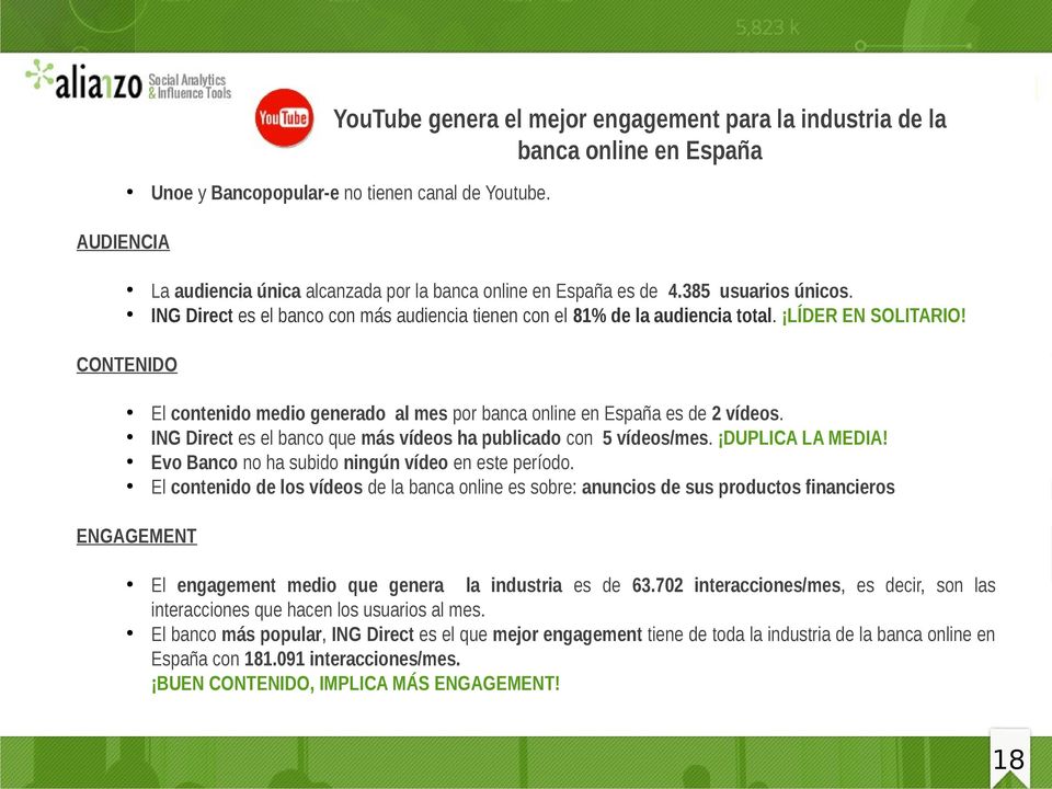 CONTENIDO El contenido medio generado al mes por banca online en España es de vídeos. ING Direct es el banco que más vídeos ha publicado con 5 vídeos/mes. DUPLICA LA MEDIA!