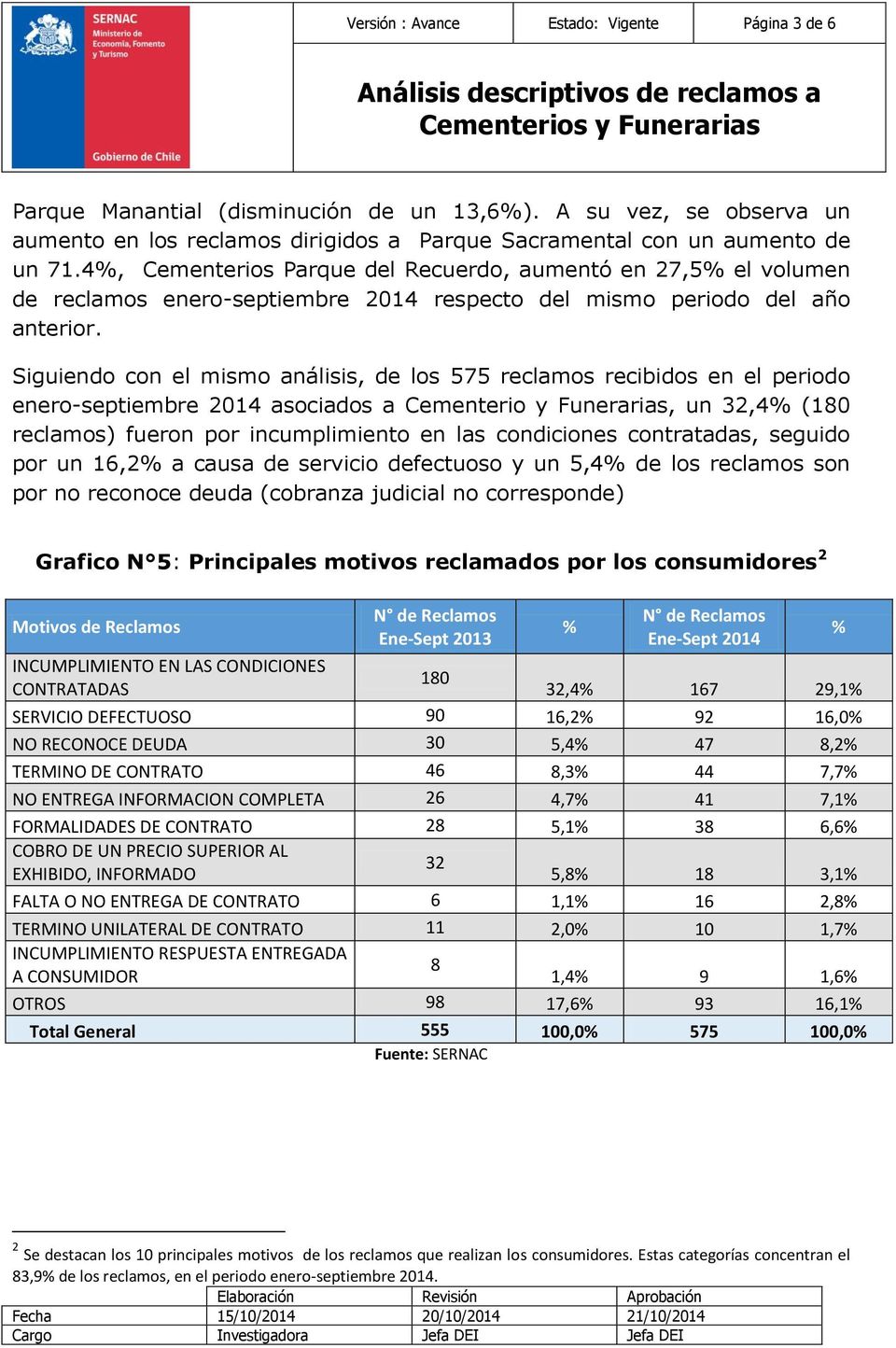 Siguiendo con el mismo análisis, de los 575 reclamos recibidos en el periodo enero-septiembre 2014 asociados a Cementerio y Funerarias, un 32,4% (180 reclamos) fueron por incumplimiento en las
