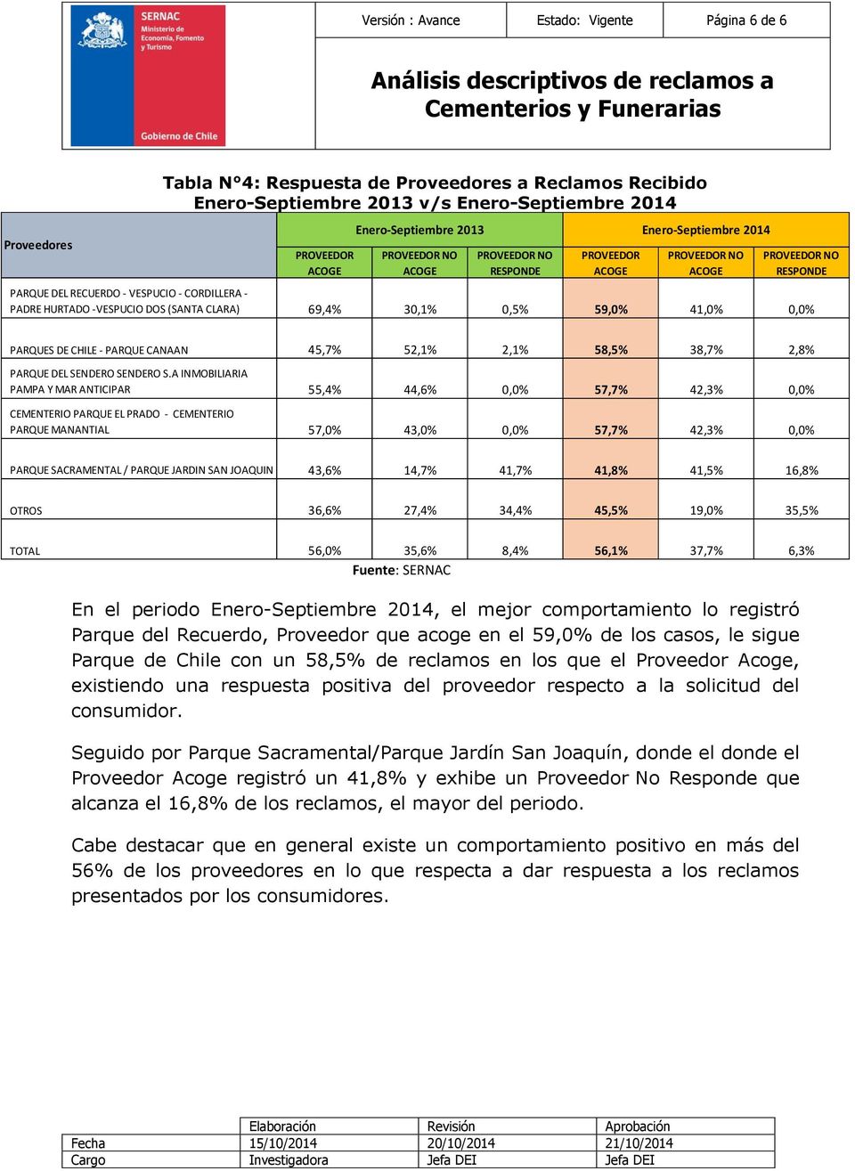 CANAAN 45,7% 52,1% 2,1% 58,5% 38,7% 2,8% PARQUE DEL SENDERO SENDERO S.