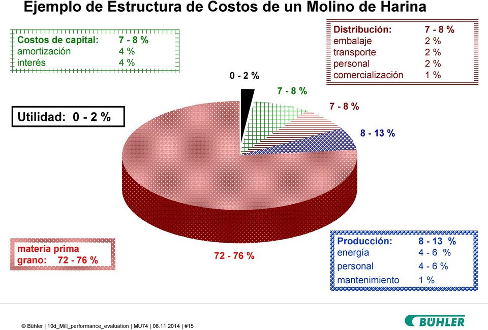 % comercialización 1 % 7-8 % 8-13 % materia prima grano: 72-76 % 72-76 % Producción: 8-13 %
