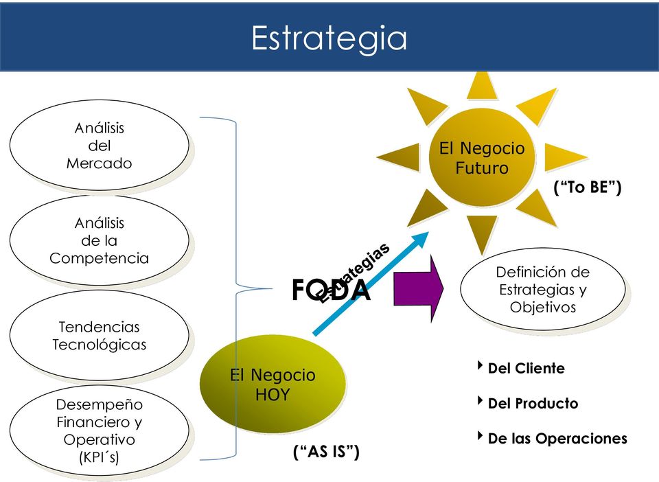 Financiero y Operativo (KPI s) El Negocio HOY FODA ( AS IS )