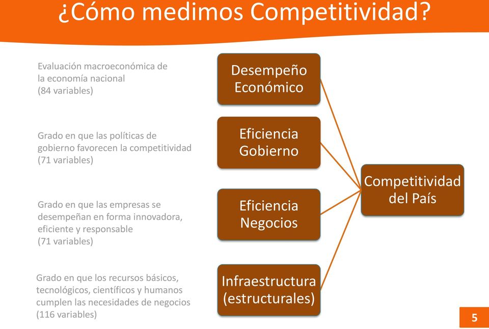 favorecen la competitividad (71 variables) Grado en que las empresas se desempeñan en forma innovadora, eficiente y responsable