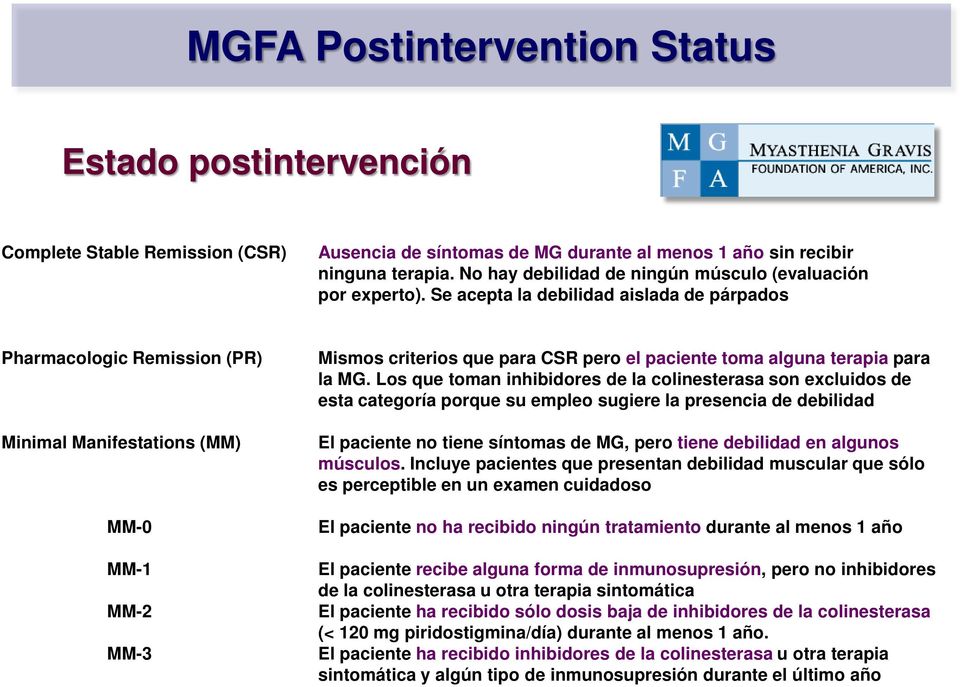 Se acepta la debilidad aislada de párpados Pharmacologic Remission (PR) Minimal Manifestations (MM) MM-0 MM-1 MM-2 MM-3 Mismos criterios que para CSR pero el paciente toma alguna terapia para la MG.