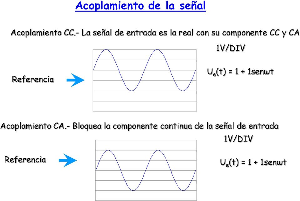 1V/DIV Referencia U e (t) = 1 + 1senωt Acoplamiento CA.