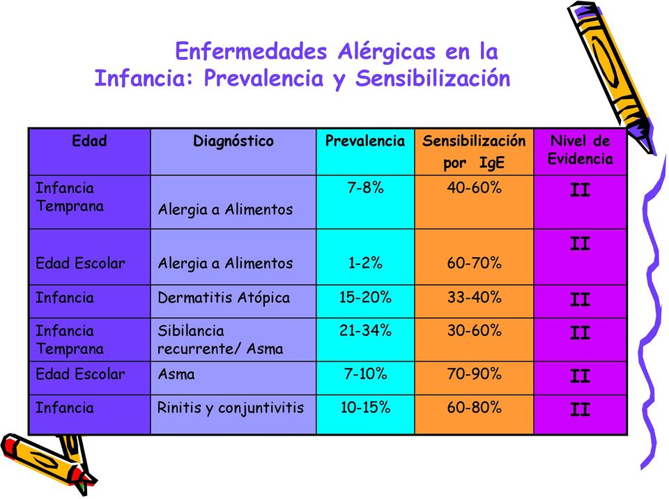 Alergia a Alimentos 1-2% 60-70% II Infancia Dermatitis Atópica 15-20% 33-40% II Infancia Temprana Sibilancia