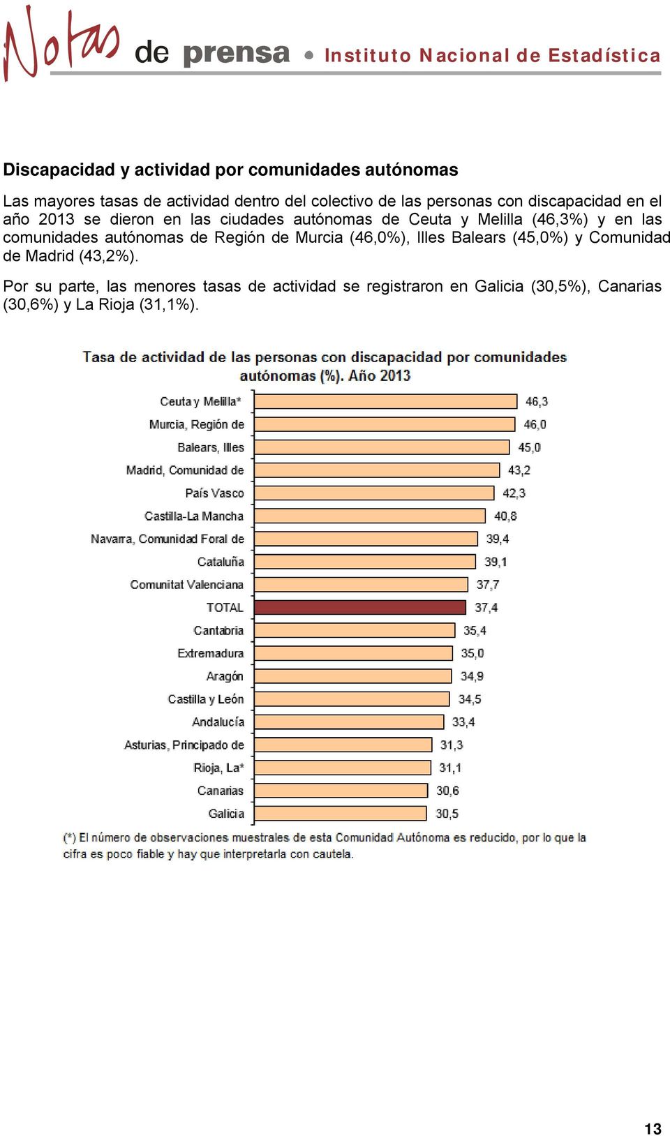 las comunidades autónomas de Región de Murcia (46,0%), Illes Balears (45,0%) y Comunidad de Madrid (43,2%).