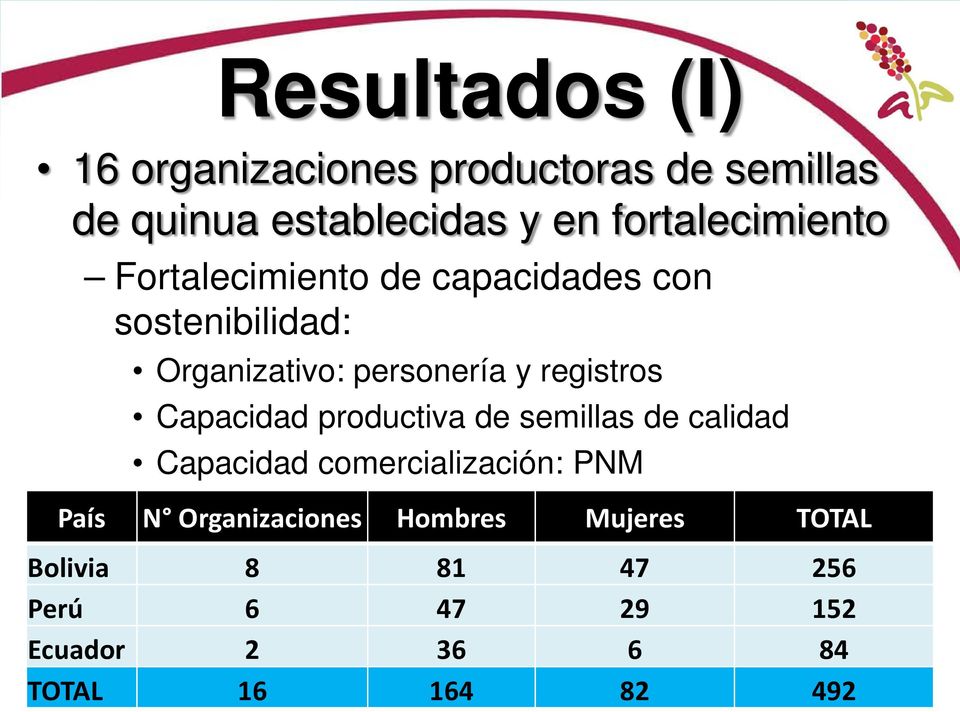 registros Capacidad productiva de semillas de calidad Capacidad comercialización: PNM País N