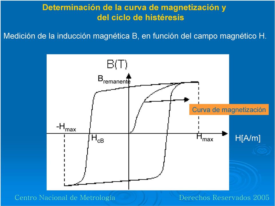 magnética B, en función del campo magnético H.