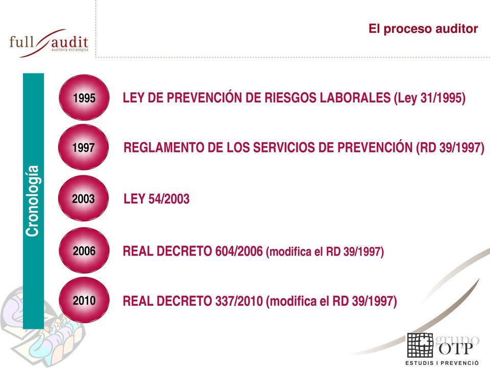 Cronología 2003 LEY 54/2003 2006 REAL DECRETO 604/2006