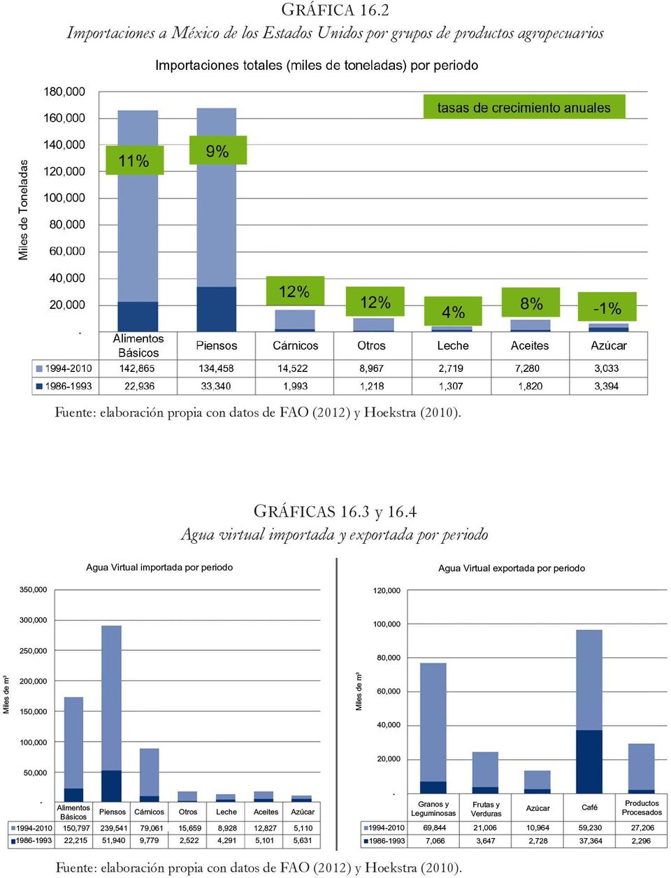 agropecuarios Fuente: elaboración propia con datos de FAO (2012) y Hoekstra