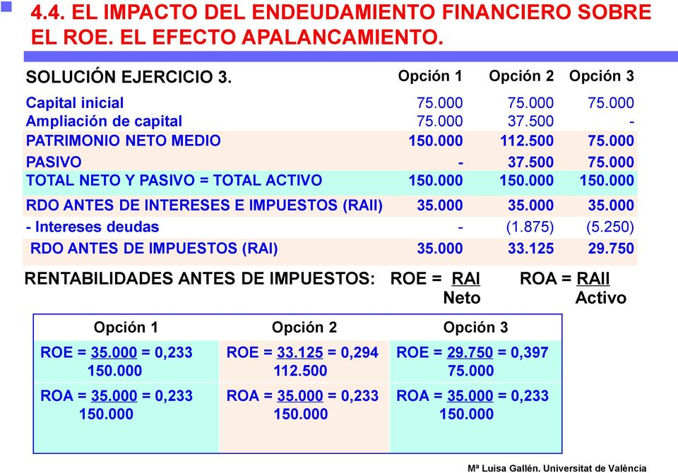 000 35.000 35.000 - Intereses deudas - (1.875) (5.250) RDO ANTES DE IMPUESTOS (RAI) 35.000 33.125 29.