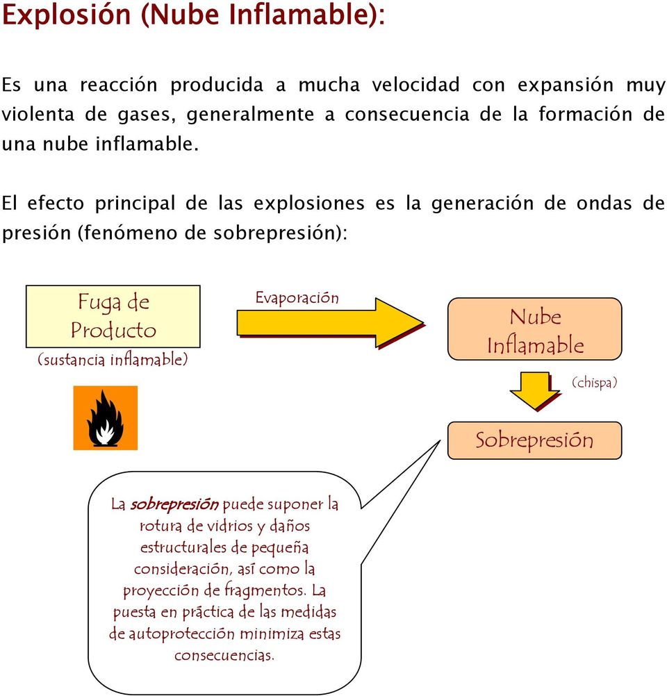 El efecto principal de las explosiones es la generación de ondas de presión (fenómeno de sobrepresión): Fuga de Producto (sustancia inflamable)