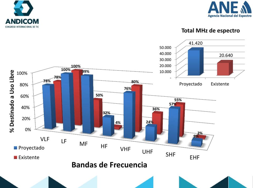 4% 76% VHF 80% Bandas de Frecuencia 24% UHF 36% 50.000 40.000 30.