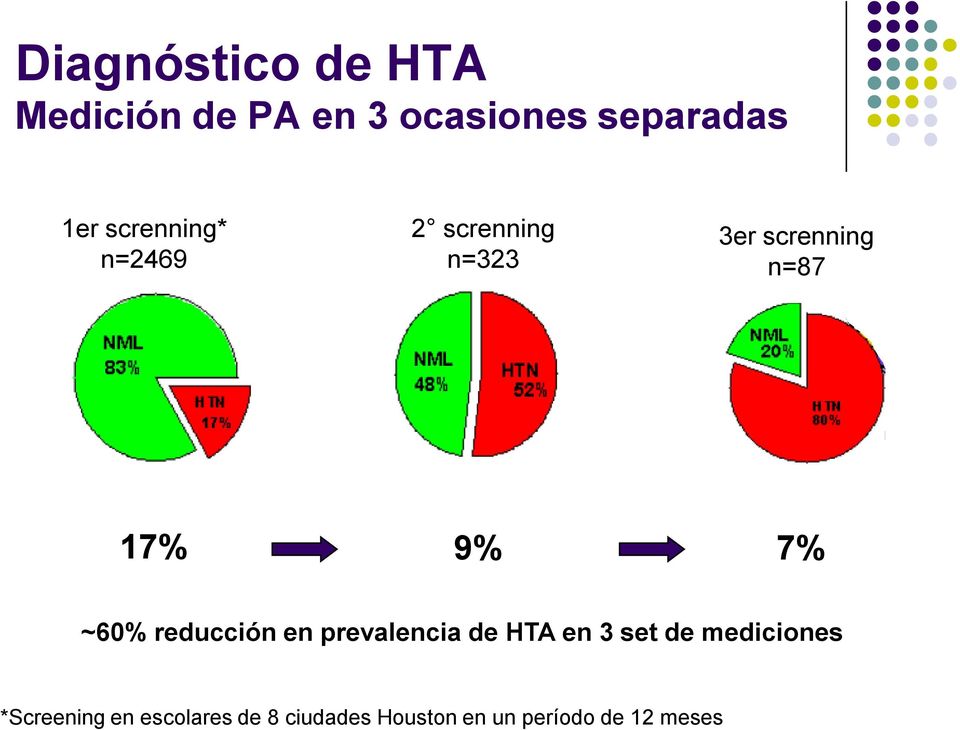 ~60% reducción en prevalencia de HTA en 3 set de mediciones