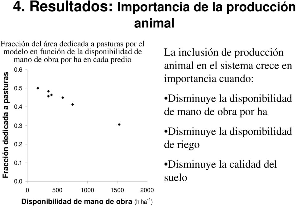 0 0 500 1000 1500 2000 La inclusión de producción animal en el sistema crece en importancia cuando: Disminuye la