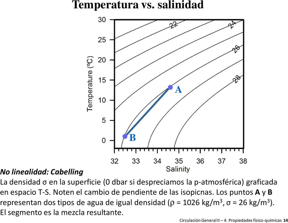 p-atmosférica) graficada en espacio T-S. Noten el cambio de pendiente de las isopicnas.