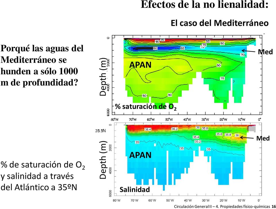 % de saturación de O 2 y salinidad a través del Atlántico a 35ºN Depth (m)