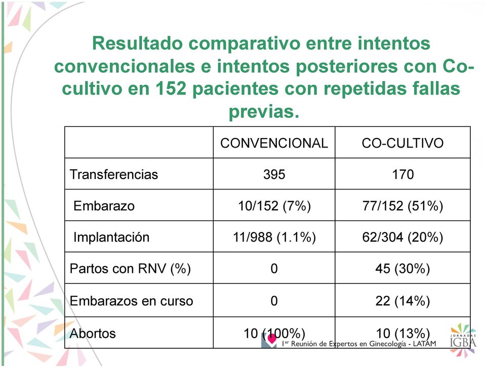 CONVENCIONAL CO-CULTIVO Transferencias 395 170 Embarazo 10/152 (7%) 77/152 (51%)
