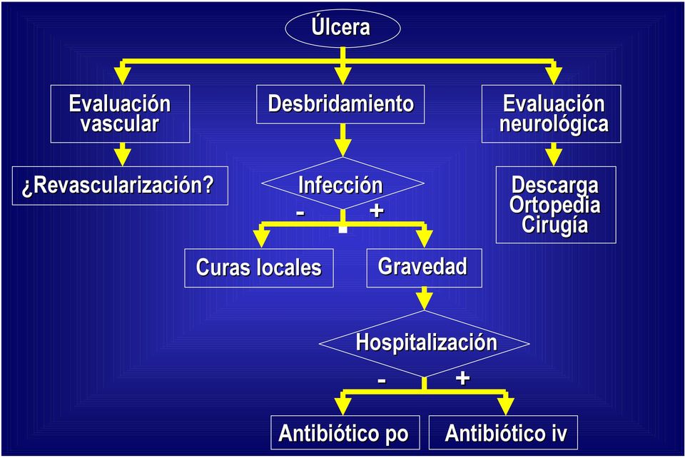 Infección - Curas locales + Gravedad Descarga