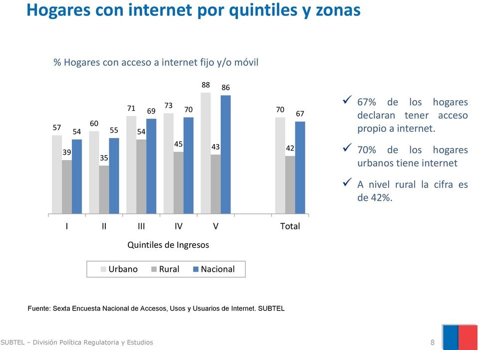 70% de los hogares urbanos tiene internet A nivel rural la cifra es de 42%.