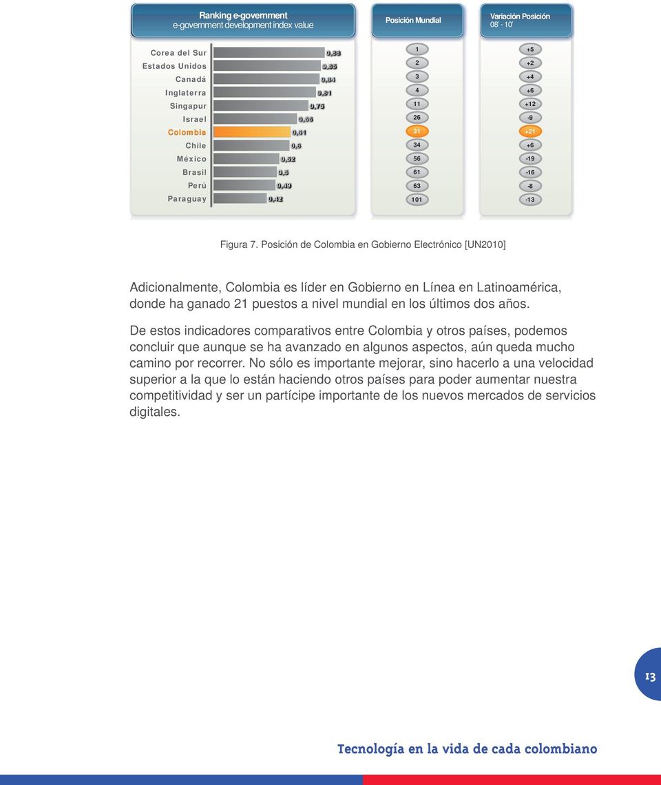 Posición de Colombia en Gobierno Electrónico [UN2010] Adicionalmente, Colombia es líder en Gobierno en Línea en Latinoamérica, donde ha ganado 21 puestos a nivel mundial en los últimos dos años.