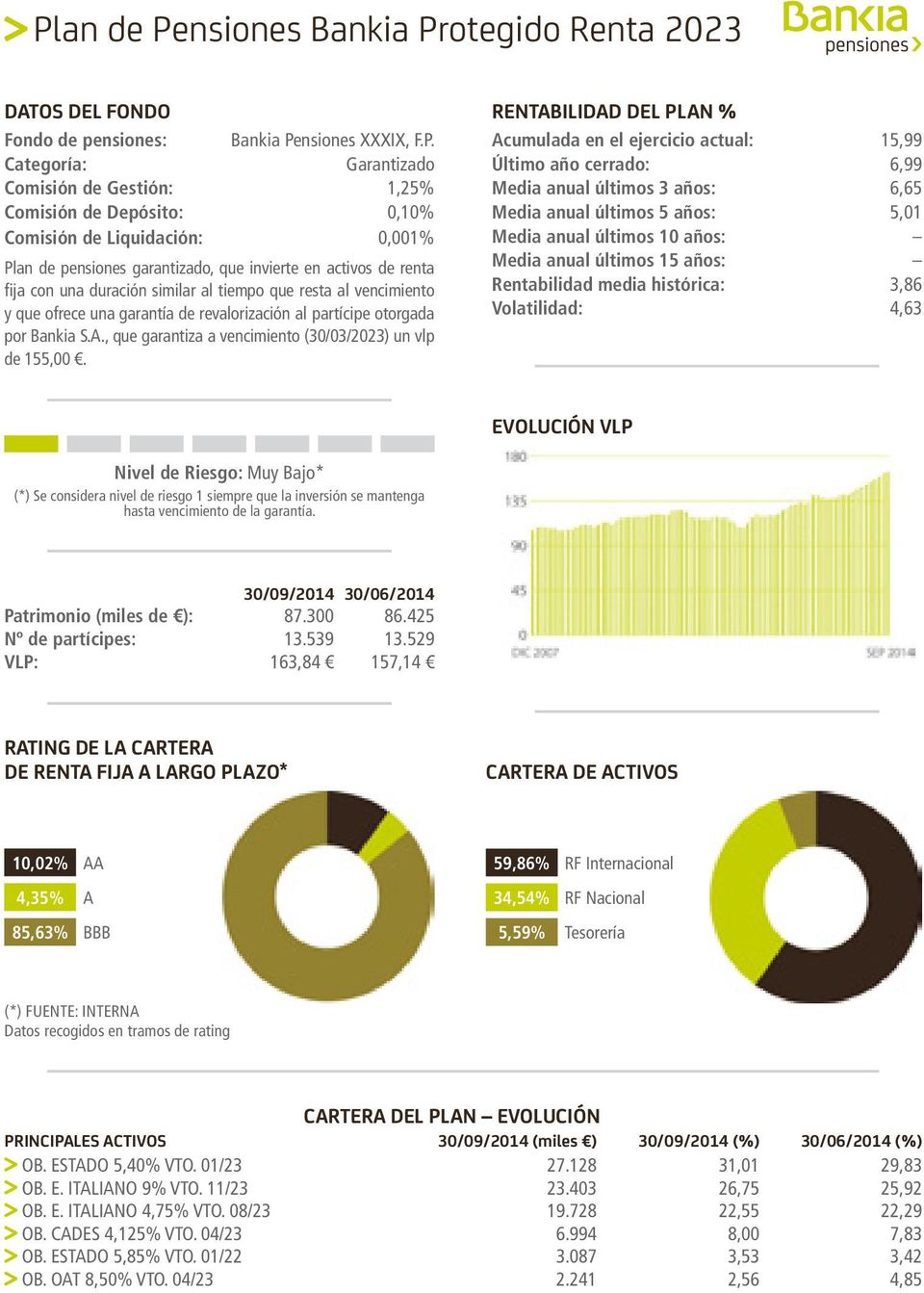 Bankia S.A., que garantiza a vencimiento (30/03/2023) un vlp de 155,00.