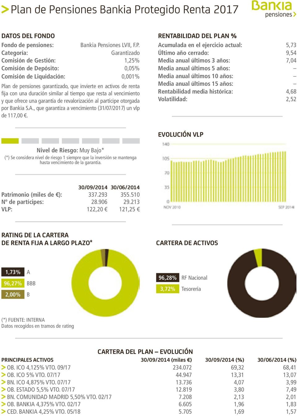 Bankia S.A., que garantiza a vencimiento (31/07/2017) un vlp de 117,00.