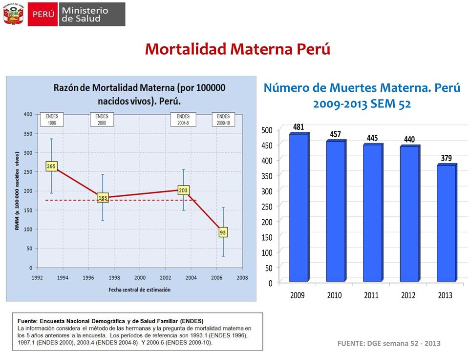 Perú 2009-2013 SEM 52 500 450 400 350 300 250