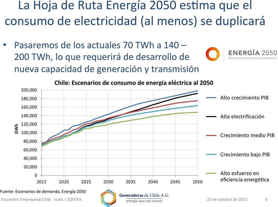 Escenarios de consumo de energía eléctrica al 2050 Alto crecimiento PIB Alta electrificación Crecimiento medio PIB