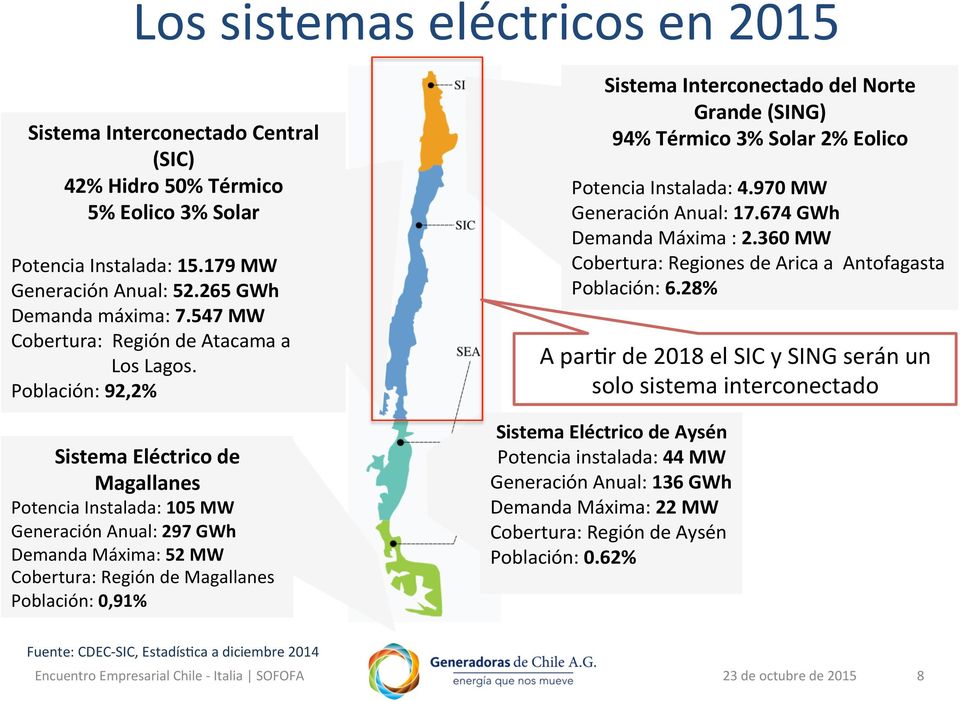 Población: 92,2% Sistema Eléctrico de Magallanes Potencia Instalada: 105 MW Generación Anual: 297 GWh Demanda Máxima: 52 MW Cobertura: Región de Magallanes Población: 0,91% Sistema Interconectado del