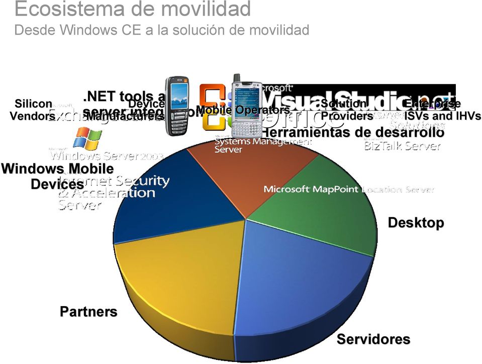 NET tools and Enterprise Solution Device Mobile Operators server