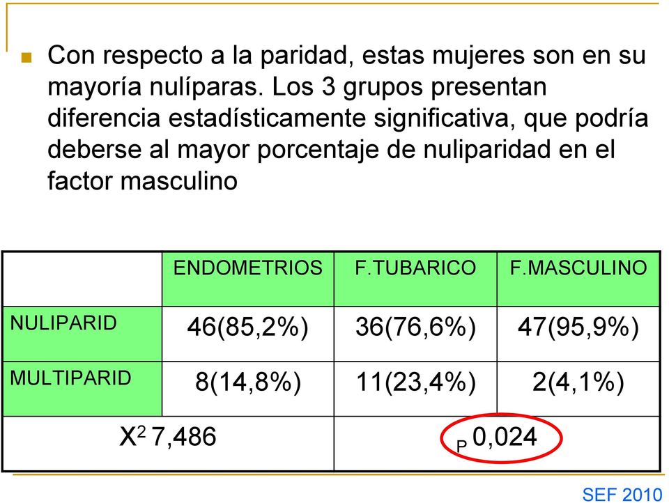 al mayor porcentaje de nuliparidad en el factor masculino ENDOMETRIOS F.TUBARICO F.
