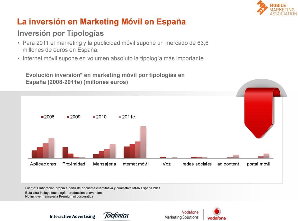 Internet móvil supone en volumen absoluto la tipología más importante Evolución inversión* en marketing móvil por tipologías en España (2008-2011e) (millones
