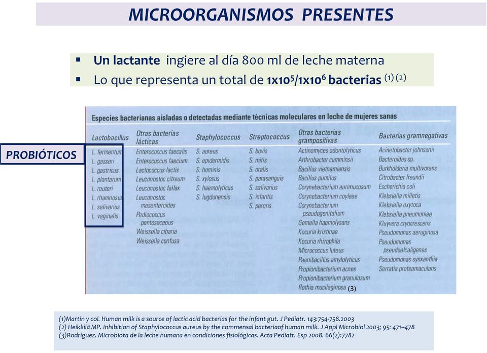J Pediatr. 143:754 758.2003 (2) Heikkilä MP. Inhibition of Staphylococcus aureus by the commensal bacteriaof human milk.