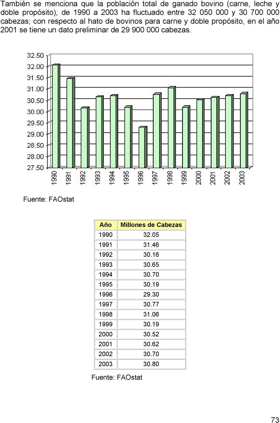 un dato preliminar de 29 900 000 cabezas. Fuente: FAOstat Año Millones de Cabezas 1990 32.05 1991 31.46 1992 30.16 1993 30.