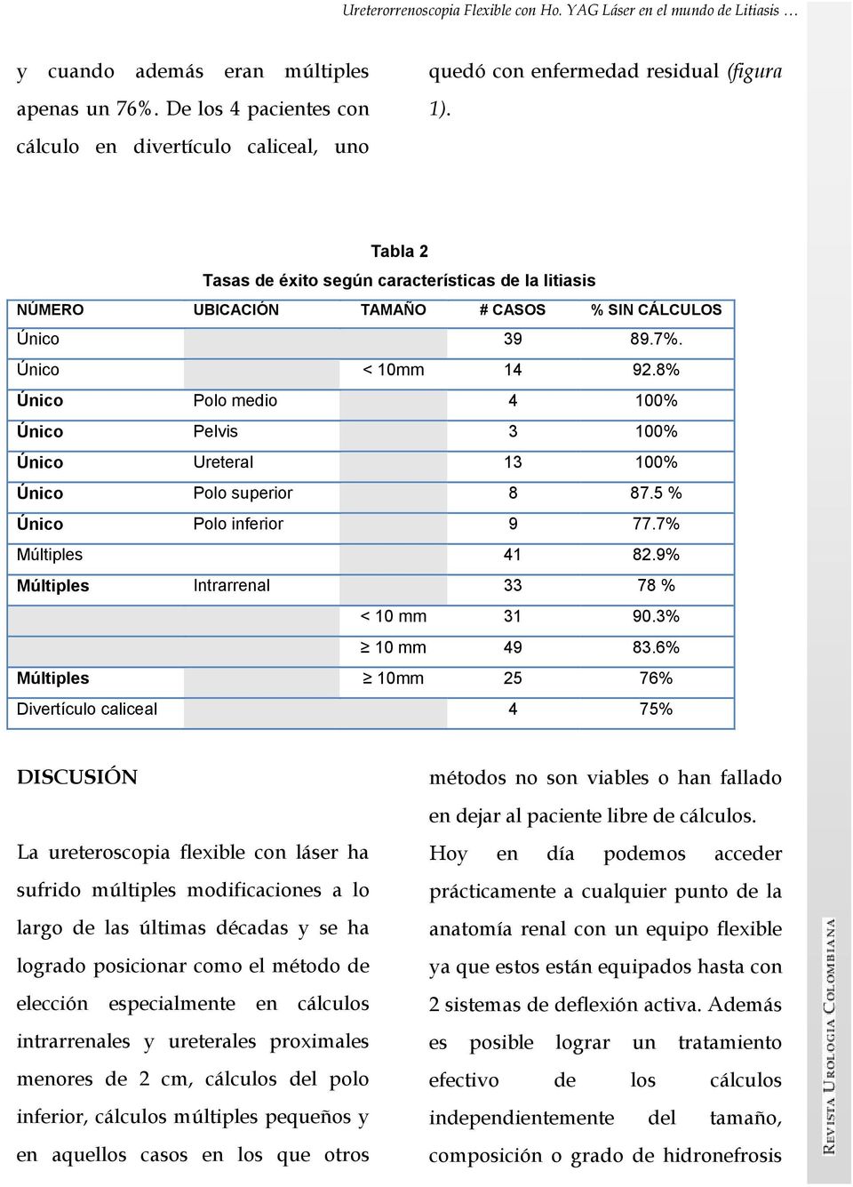 Tabla 2 Tasas de éxito según características de la litiasis NÚMERO UBICACIÓN TAMAÑO # CASOS % SIN CÁLCULOS Único 39 89.7%. Único < 10mm 14 92.