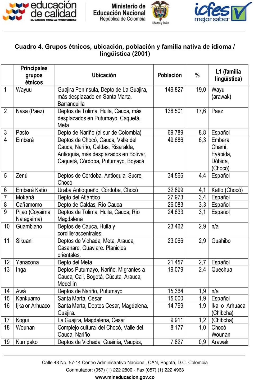 Barranquilla 2 Nasa (Paez) Deptos de Tolima, Huila, Cauca, más desplazados en Putumayo, Caquetá, Meta Ubicación Población % L1 (familia lingüística) 149.827 19,0 Wayu (arawak) 138.
