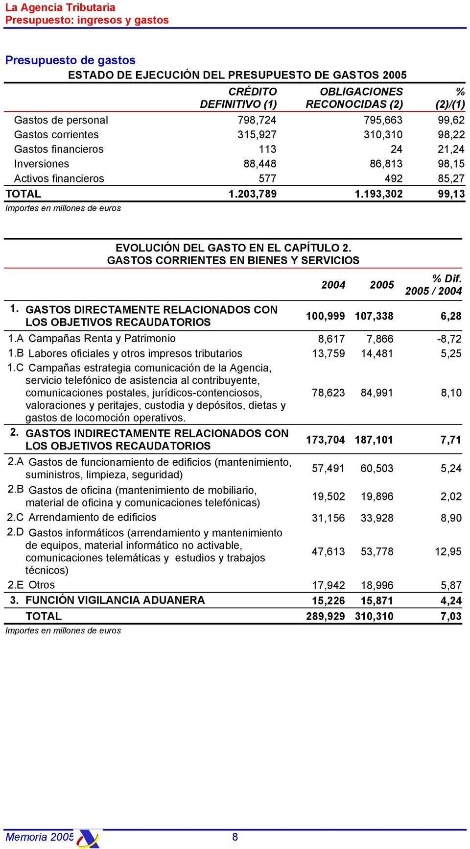 193,302 99,13 Importes en millones de euros EVOLUCIÓN DEL GASTO EN EL CAPÍTULO 2. GASTOS CORRIENTES EN BIENES Y SERVICIOS 2004 2005 % Dif. 2005 / 2004 1.