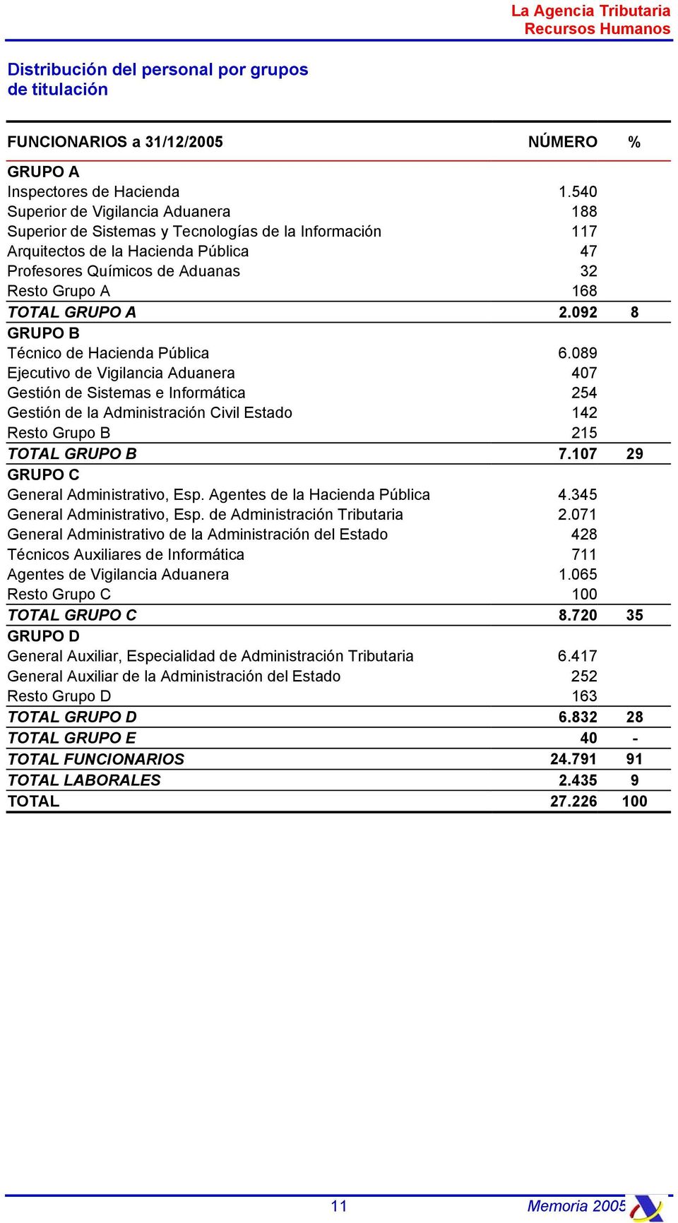 A 2.092 8 GRUPO B Técnico de Hacienda Pública 6.