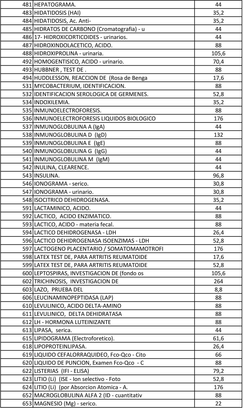 88 532 IDENTIFICACION SEROLOGICA DE GERMENES. 52,8 534 INDOXILEMIA. 35,2 535 INMUNOELECTROFORESIS.