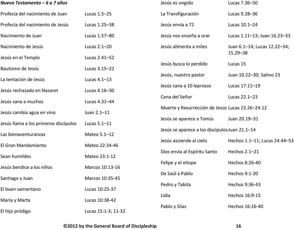 31 44 Jesús cambia agua en vino Juan 2.1 11 Jesús llama a los primeros discípulos Lucas 5.1 11 Las bienaventuranzas Mateo 5.