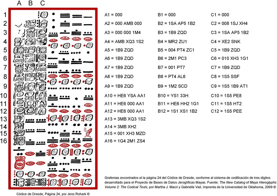 PEE A = MB XQ S A = MB XH A = 00 XH MZD A = G M ZS Grafemas encontrados el la página del Códice de Dresde, conforme al sistema de codificación de tres dígitos desarrollado para el Proyecto de Bases