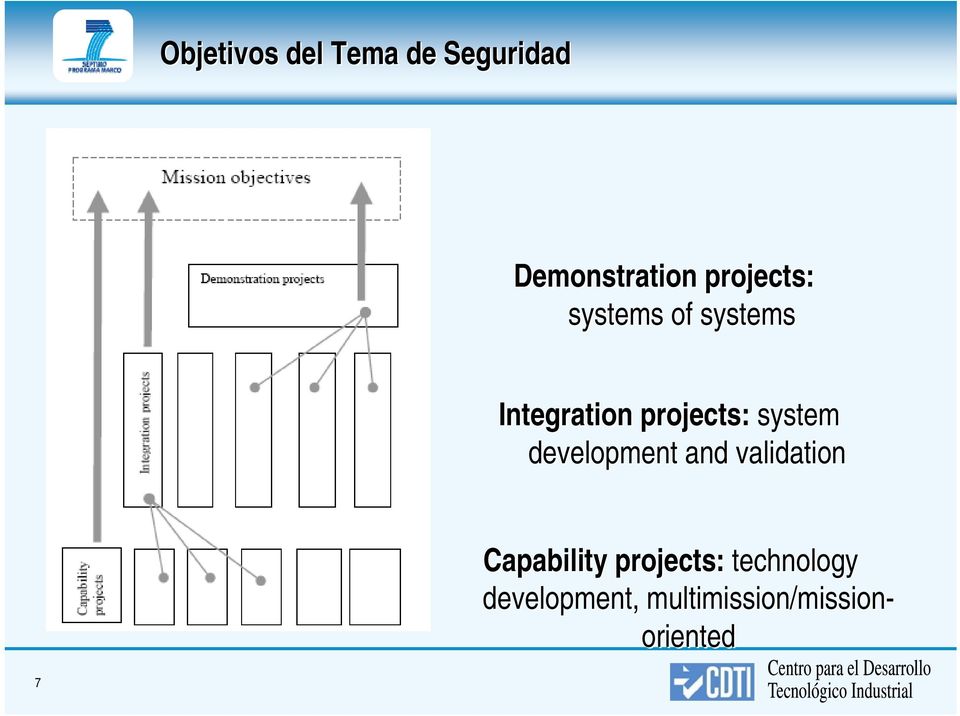 system development and validation Capability