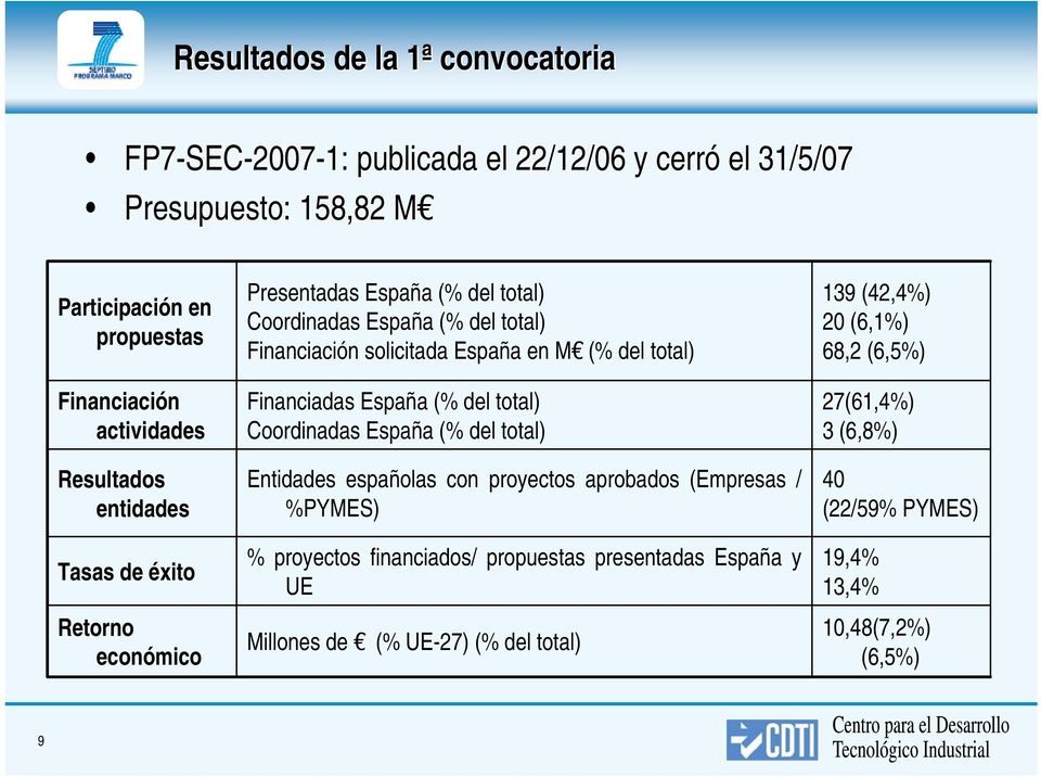 (% del total) Financiadas España (% del total) Coordinadas España (% del total) Entidades españolas con proyectos aprobados (Empresas / %PYMES) % proyectos