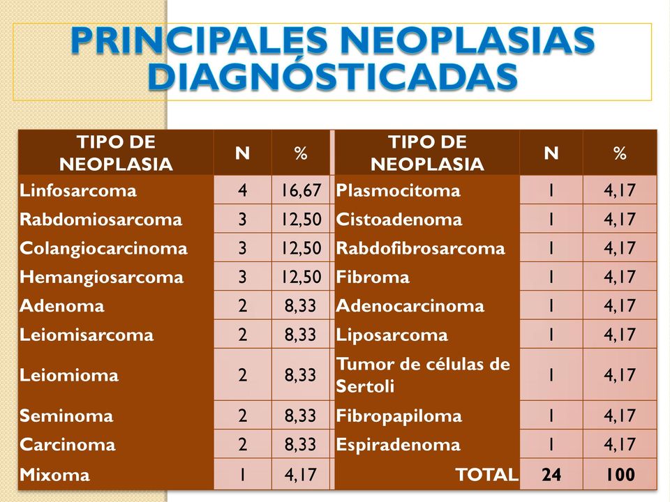 Adenoma 2 8,33 Adenocarcinoma 1 4,17 Leiomisarcoma 2 8,33 Liposarcoma 1 4,17 Leiomioma 2 8,33 Tumor de células